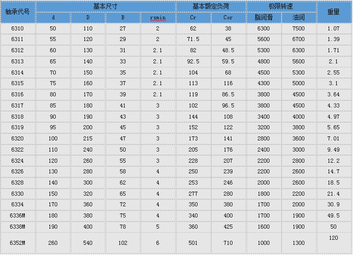 聊城市深沟球轴承6309厂家深沟球轴承6309 碳钢轴承 轴承钢 高速轴承 深沟球轴承