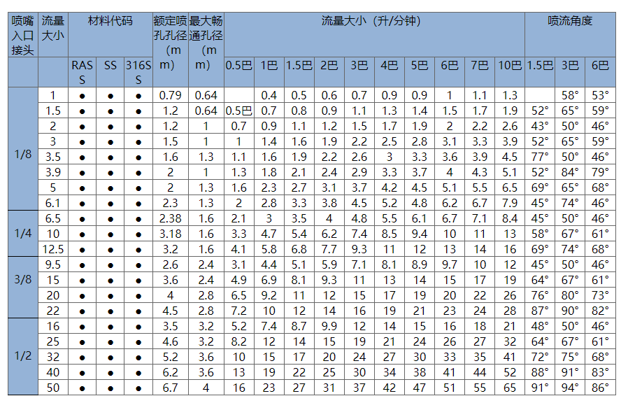三件組合式噴嘴批發(fā) 廠家 價(jià)格 定制 加工