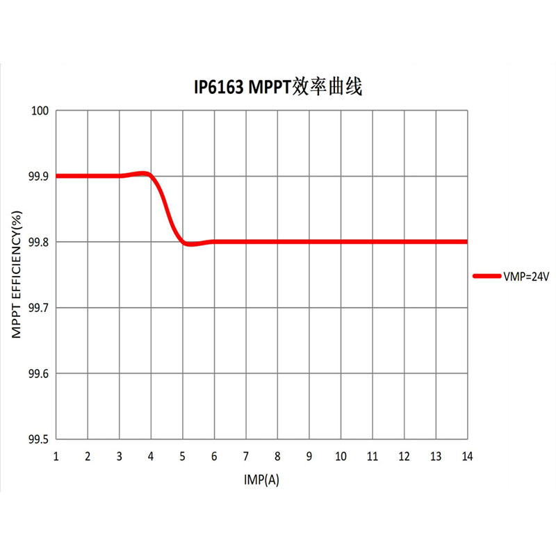 英集芯IP6163 太陽能電池板充電方案芯片 集成MPPT功能 光伏降壓