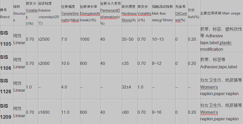 熱塑性彈性體YH-792/（SBS1401）