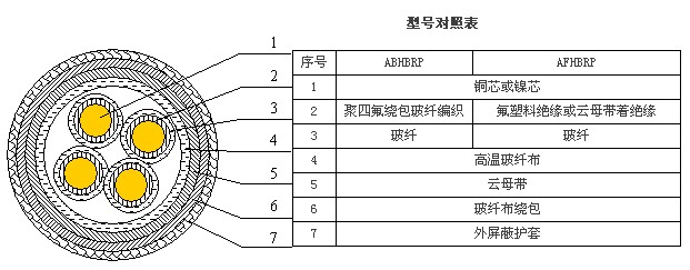 AFHBRP耐高溫防火電力電纜