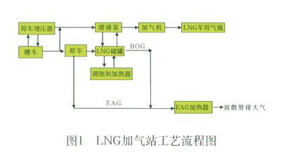 LNG氣化站工藝設(shè)計(jì)補(bǔ)圖不容忽視