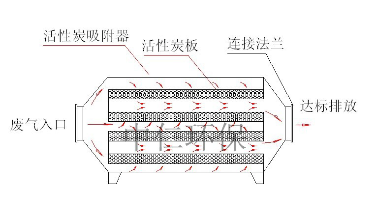 東莞活性炭吸附塔-中仁環(huán)?；钚蕴课窖b置