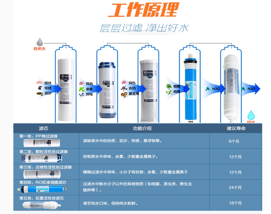 容聲凈水器RO311-5家用廚房直飲水智能屏顯全自動(dòng)清洗濾芯排污    容聲凈水器RO311-5