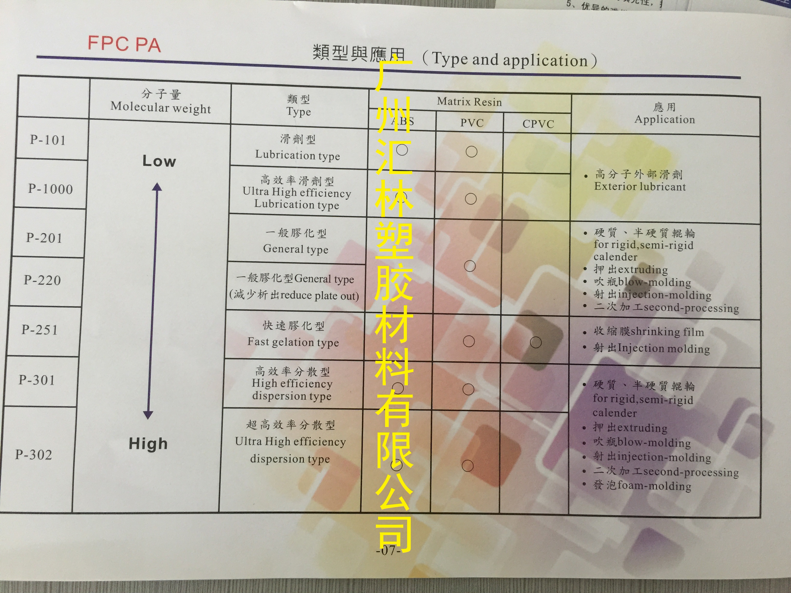 供應(yīng)臺塑PVC加工助劑P201