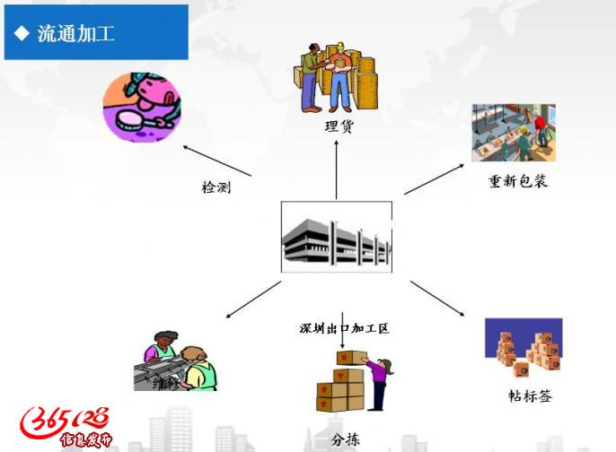 深圳出口加工區(qū)（坪山保稅區(qū)）綜合保稅物流服務(wù)