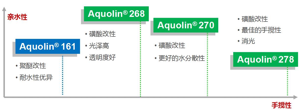萬華水性固化劑268 萬華水性固化劑268|青島友信 青島友信供應(yīng)萬華水性固化劑268