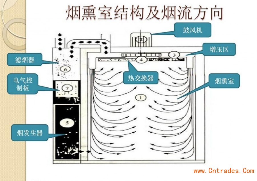 哈爾濱紅腸煙熏爐，紅腸煙熏爐廠家