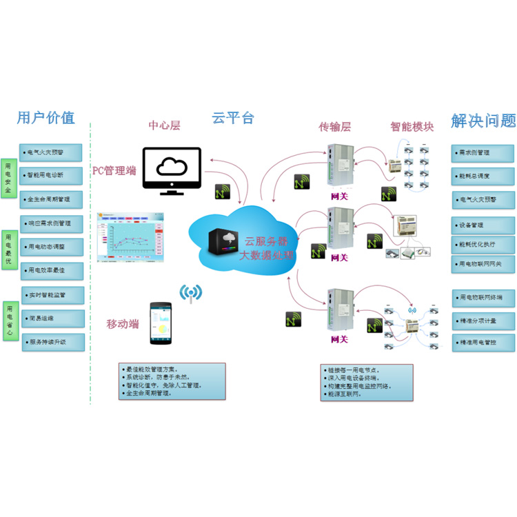 配電網(wǎng)云平臺(tái)服務(wù)系統(tǒng)物聯(lián)網(wǎng)