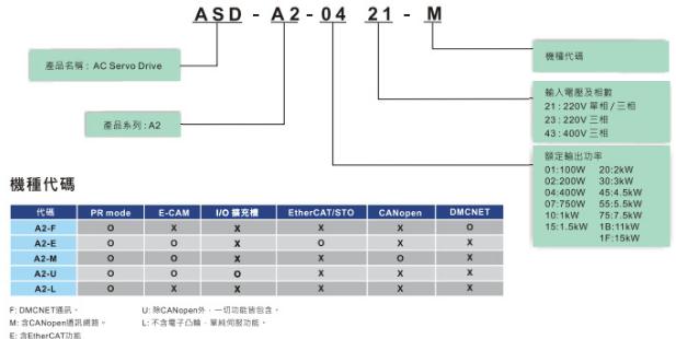 高性能1KW臺達伺服電機ASD-A2-1021-L+ECMA 1KW伺服電機