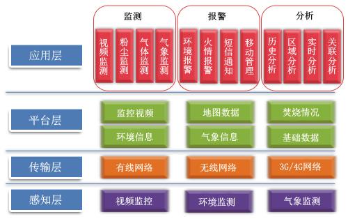 秸稈焚燒在線監(jiān)測(cè)方案