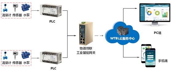 WG285工業(yè)智能網(wǎng)關(guān)在供水泵站