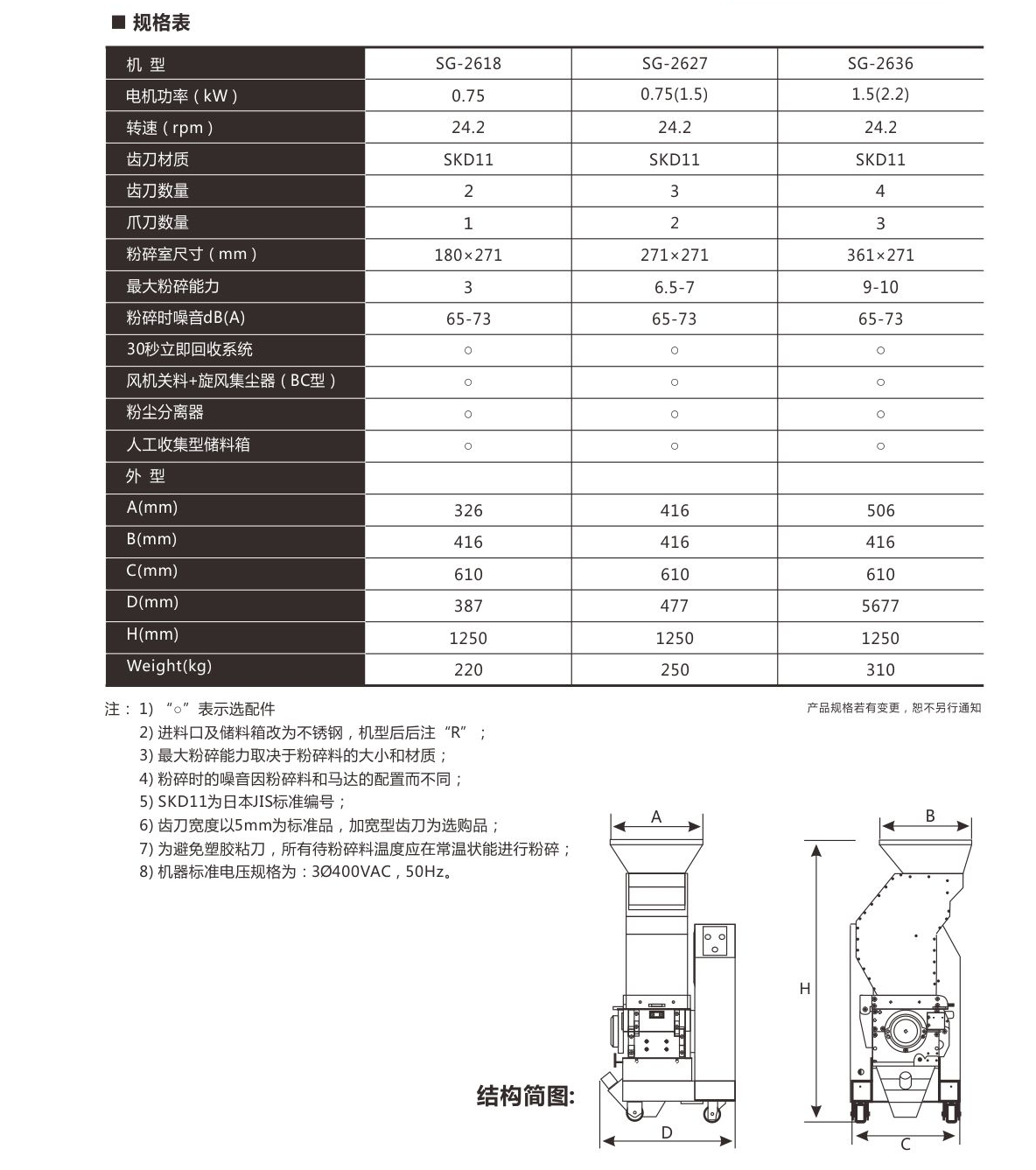 齒啃式粉碎機 SG-2618 可達到無粉塵的粉碎效果