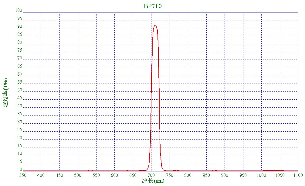 供應醫(yī)療生化儀濾光片酶標儀濾光片