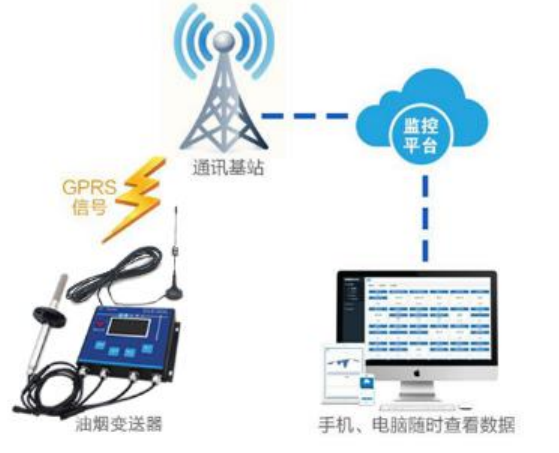 在線式油煙監(jiān)測儀