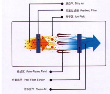 蜂巢靜電除塵器 *除塵 除PM2.5 中央空調(diào)凈化