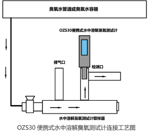 OZS3300在線溶解臭氧檢測(cè)儀 溶解臭氧濃度檢測(cè)儀