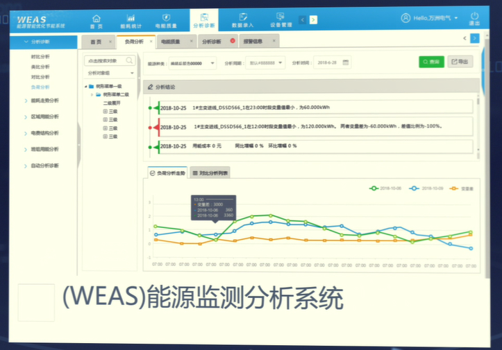 萬洲電氣工廠企業(yè)能耗管理監(jiān)測(cè)系統(tǒng)