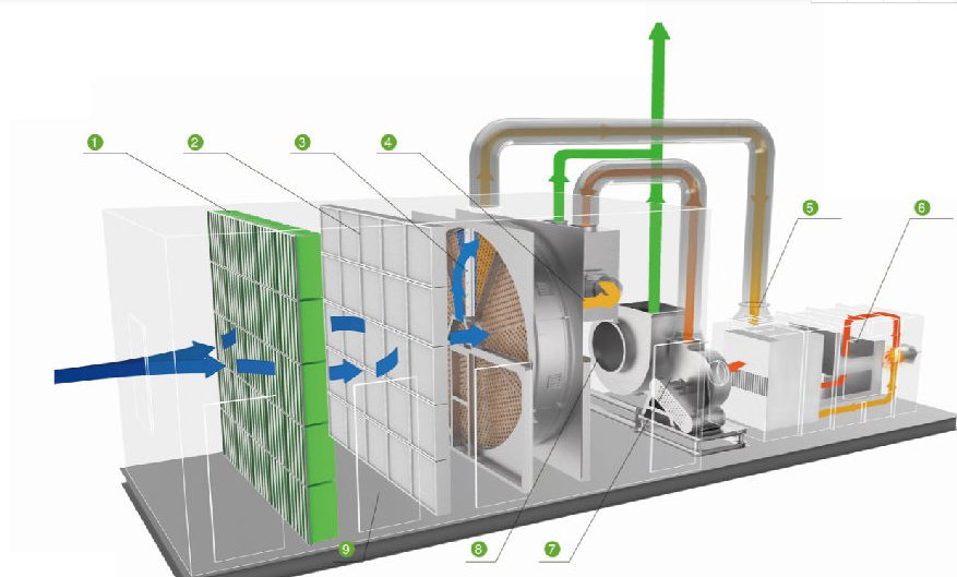 沸石轉(zhuǎn)輪+催化燃燒裝置