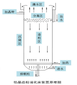 結(jié)晶造粒軟水設(shè)備