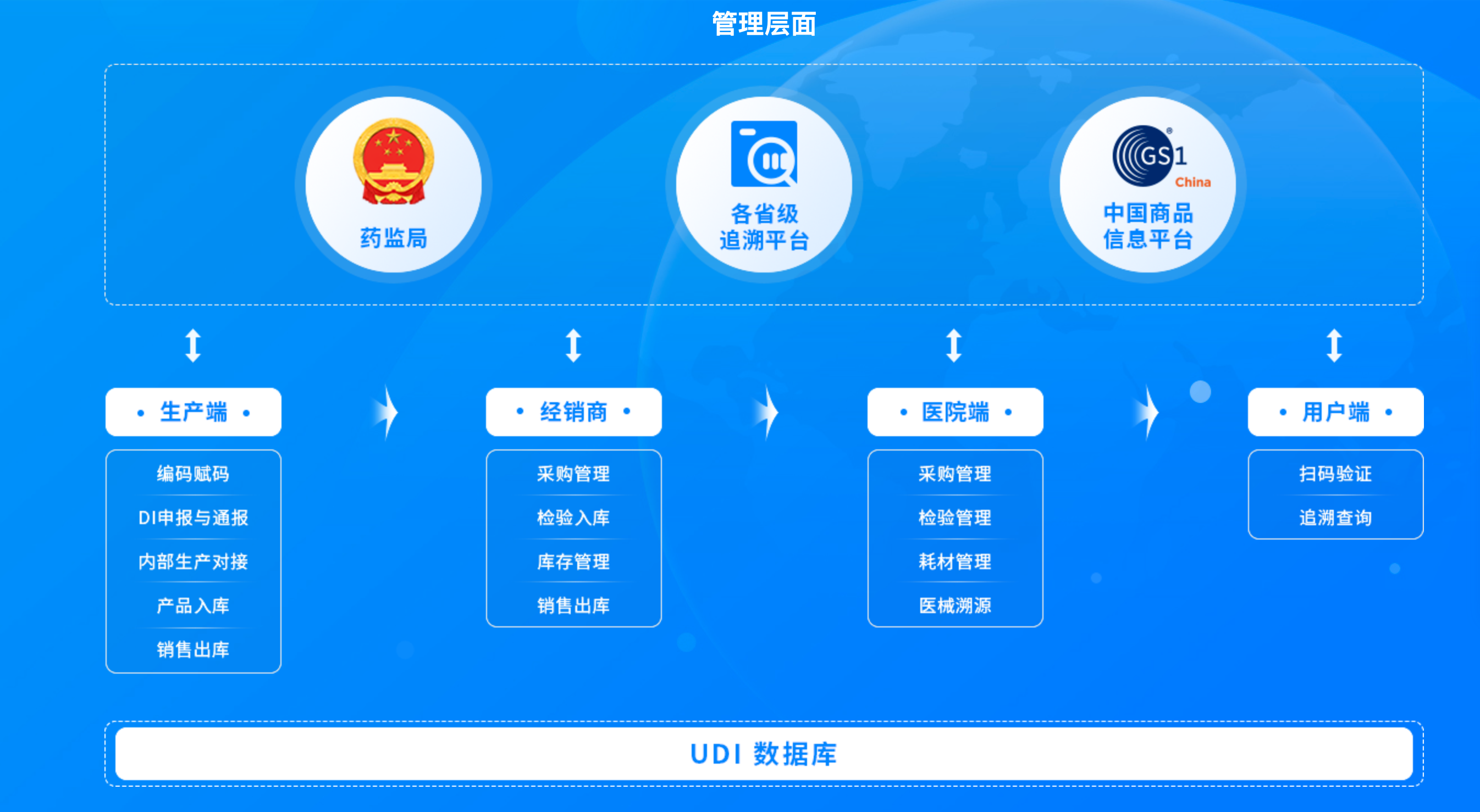 醫(yī)療器械*標(biāo)識(shí)UDI賦碼方案