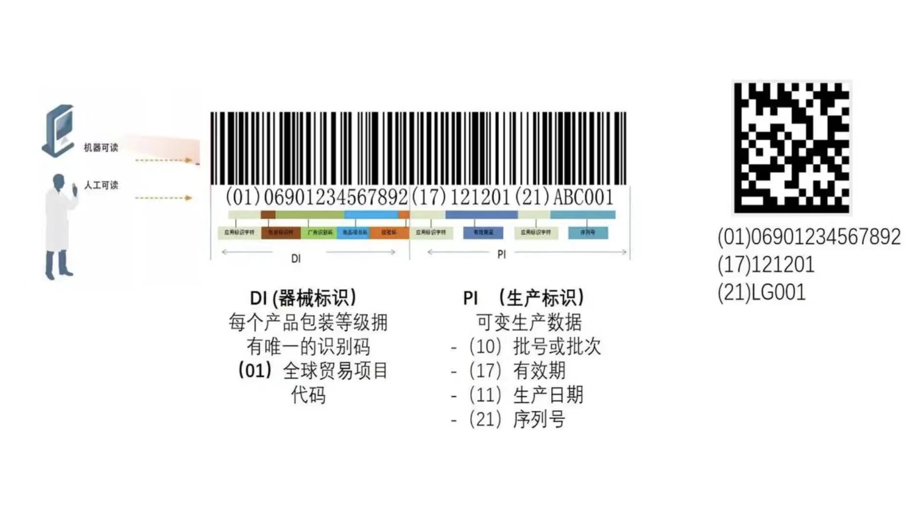 醫(yī)療器械*標(biāo)識(shí)UDI賦碼方案